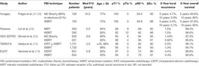 Intraoperative Radiotherapy for Breast Cancer